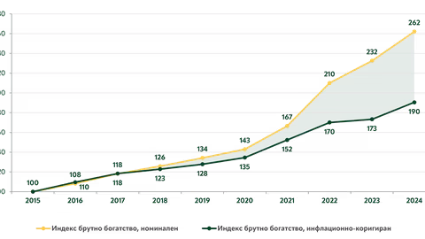 Към края на 2024 г. брутното богатство на българските домакинства надмина 1 трилион лева