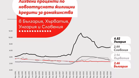 Българските банки предлагат най-ниски жилищни лихви в Централна и Източна Европа