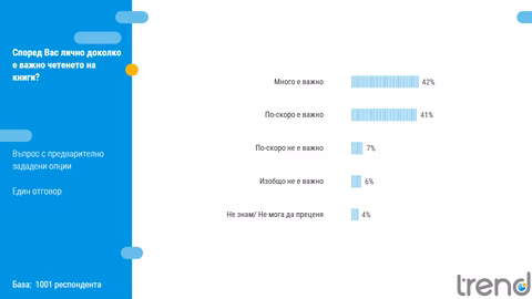 Над 80% от българите ценят четенето, но 43% не са прочели книга