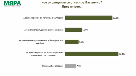 38% от българите няма да почиват това лято, сочи проучване на "Мяра"