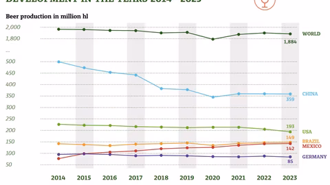 Световното производство на бира спада с 0,9% през 2023 година