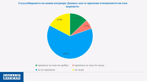 Положителни промени в нагласите към Българската православна църква