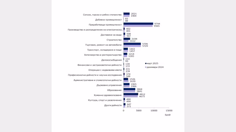Заетостта в Сливен расте, с най-голям ръст в частния сектор