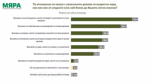 Българите винят институциите за проблема с нелегалните домове за възрастни