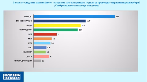 „Галъп“: Стабилна подкрепа за ГЕРБ-СДС и динамика сред радикалните партии
