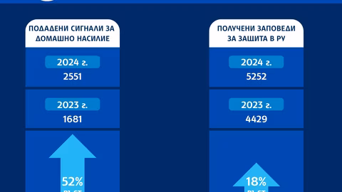 Регистрирани са 2551 сигнала за домашно насилие с увеличаване от 52%