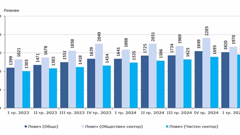 Област Ловеч с положителен ръст на заетост и спад на средната заплата