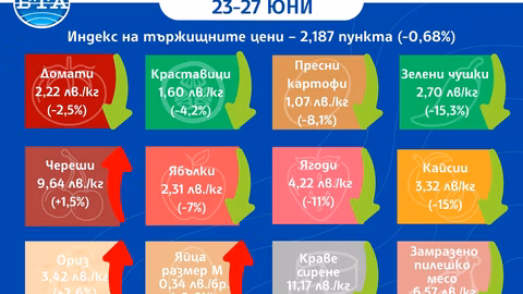 Цените на зеленчуците и плодовете намаляват на българските стокови борси